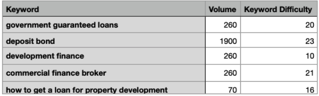 table with keyword, volume and keyword difficulty